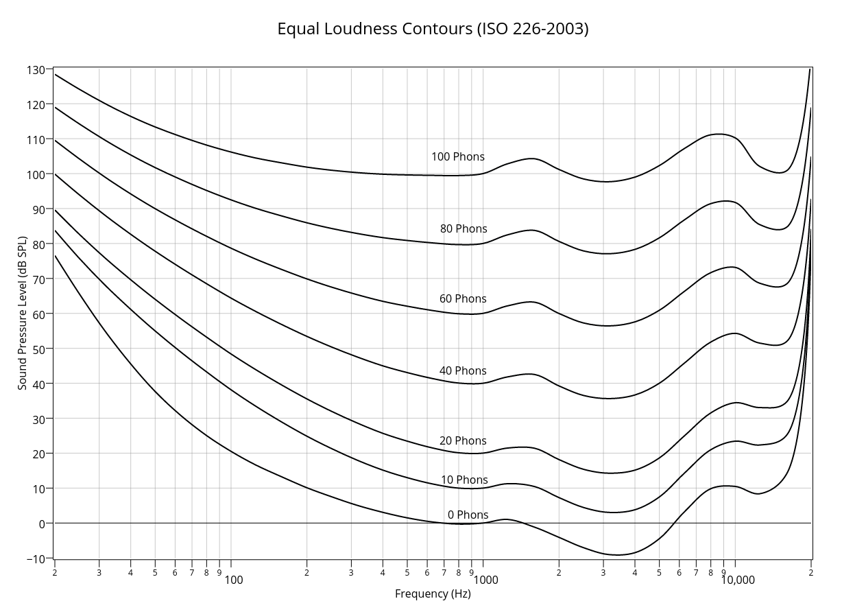 equal-loudness-contours-iso-226-2003.png