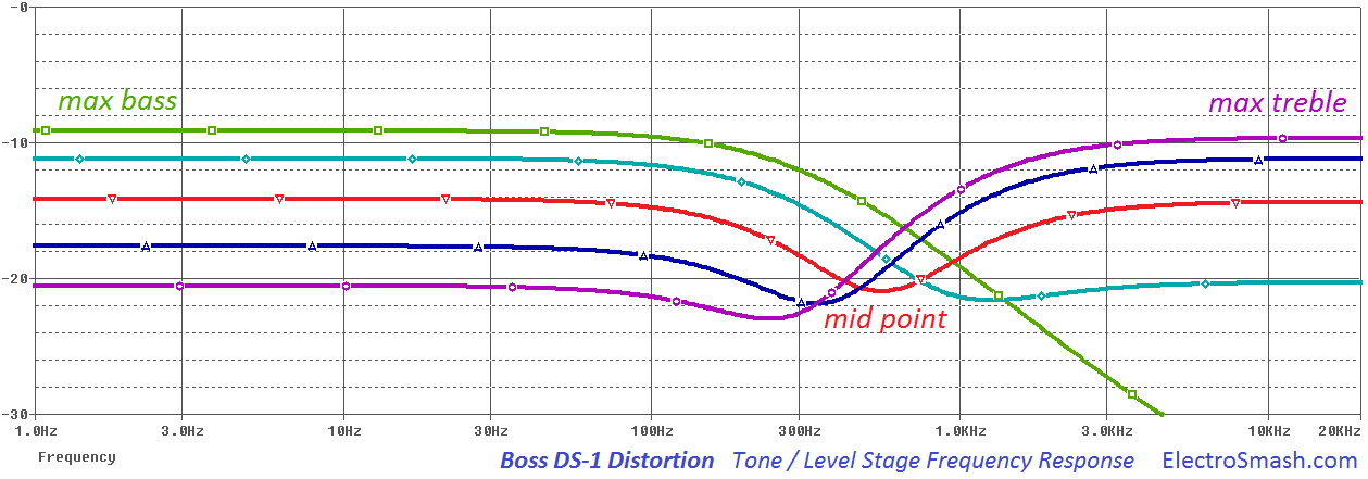 boss-ds1-tone-level-freq-response.png